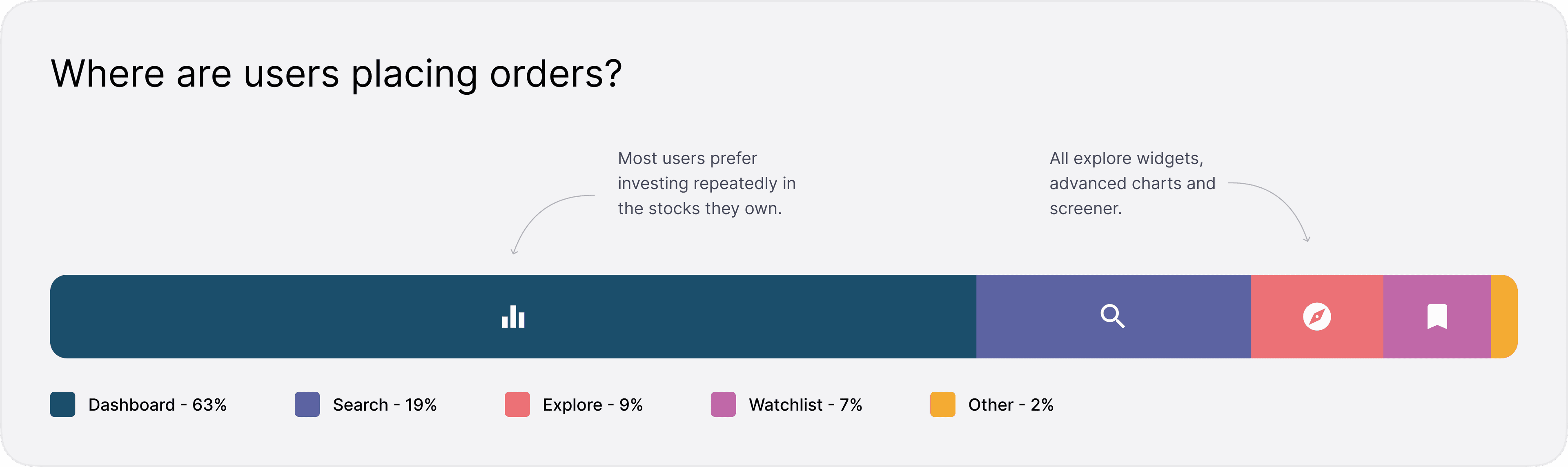 Distribution of where users place orders on Groww