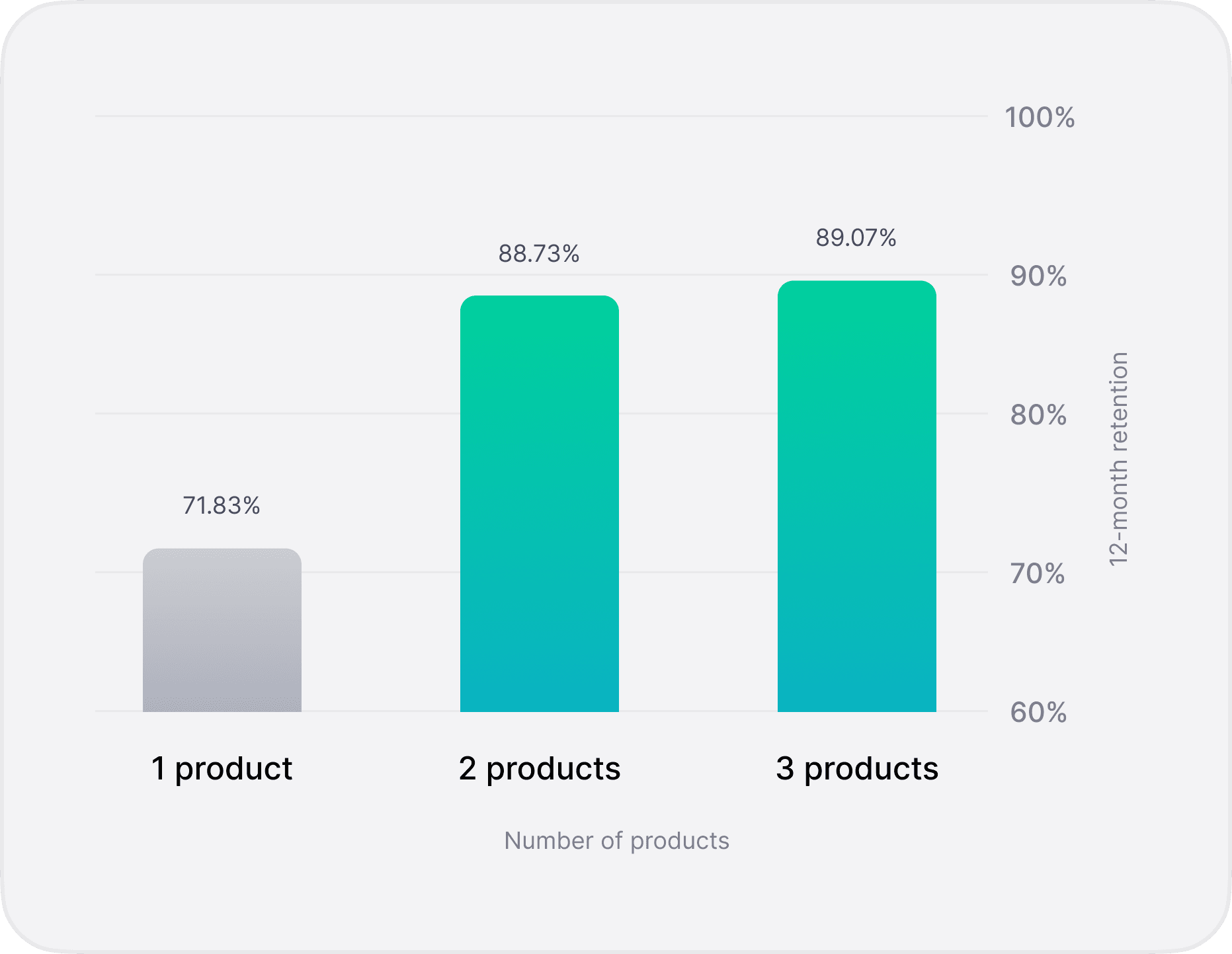 Retention increases significantly for customers who invest in multiple products